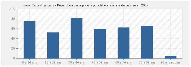 Répartition par âge de la population féminine de Leuhan en 2007