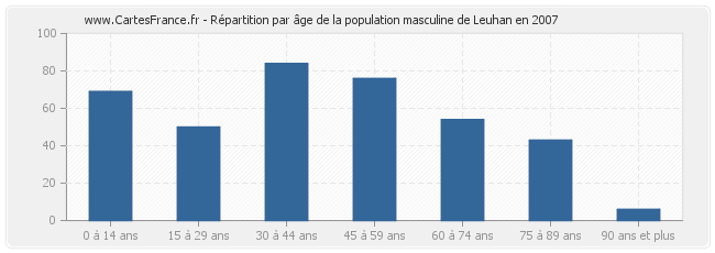 Répartition par âge de la population masculine de Leuhan en 2007