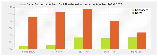 Leuhan : Evolution des naissances et décès entre 1968 et 2007