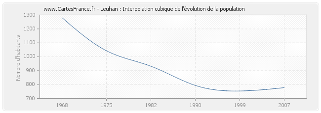 Leuhan : Interpolation cubique de l'évolution de la population