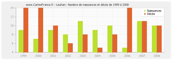 Leuhan : Nombre de naissances et décès de 1999 à 2008