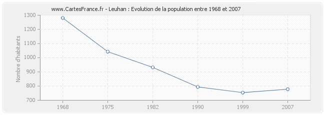 Population Leuhan