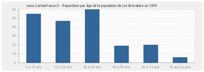 Répartition par âge de la population de Loc-Brévalaire en 1999