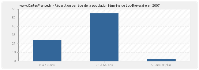 Répartition par âge de la population féminine de Loc-Brévalaire en 2007