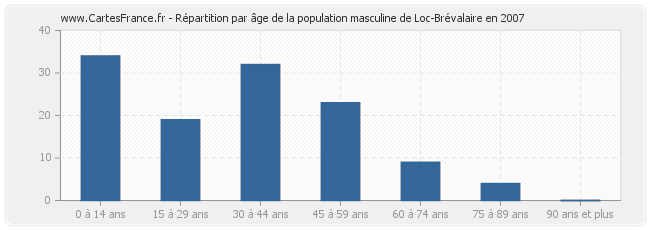 Répartition par âge de la population masculine de Loc-Brévalaire en 2007