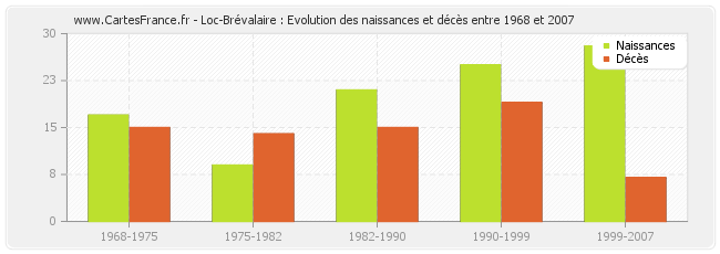 Loc-Brévalaire : Evolution des naissances et décès entre 1968 et 2007
