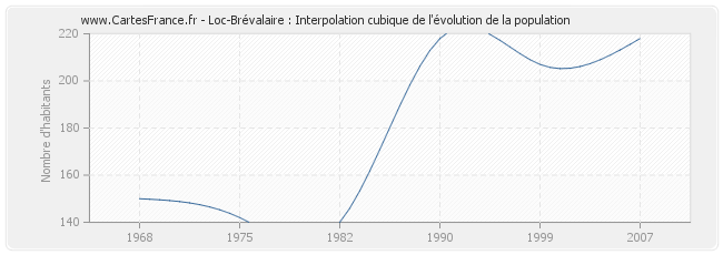 Loc-Brévalaire : Interpolation cubique de l'évolution de la population