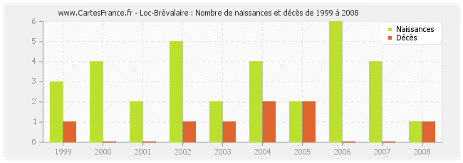 Loc-Brévalaire : Nombre de naissances et décès de 1999 à 2008
