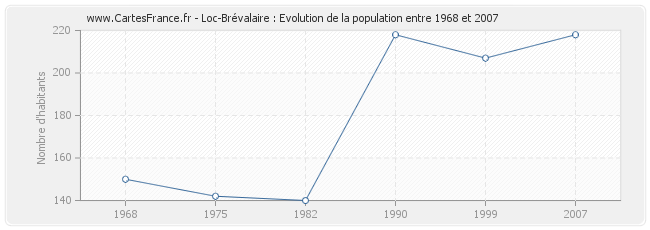 Population Loc-Brévalaire