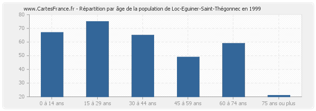 Répartition par âge de la population de Loc-Eguiner-Saint-Thégonnec en 1999