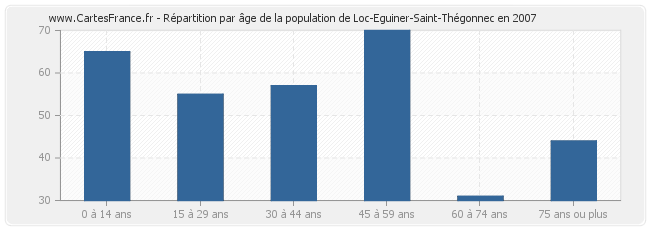 Répartition par âge de la population de Loc-Eguiner-Saint-Thégonnec en 2007