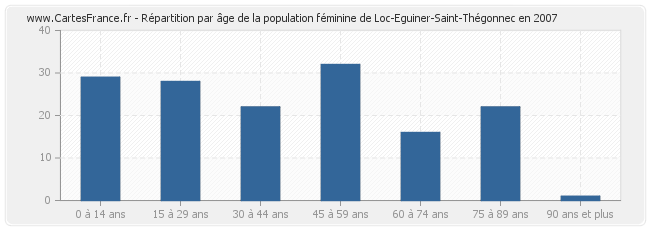 Répartition par âge de la population féminine de Loc-Eguiner-Saint-Thégonnec en 2007