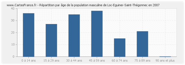 Répartition par âge de la population masculine de Loc-Eguiner-Saint-Thégonnec en 2007