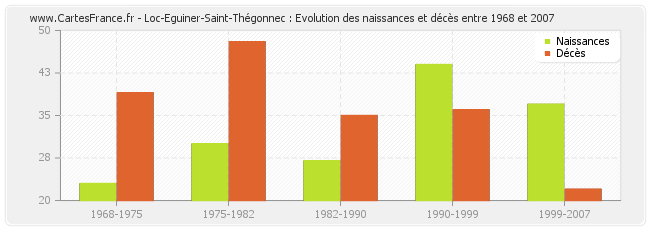 Loc-Eguiner-Saint-Thégonnec : Evolution des naissances et décès entre 1968 et 2007