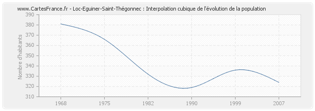 Loc-Eguiner-Saint-Thégonnec : Interpolation cubique de l'évolution de la population