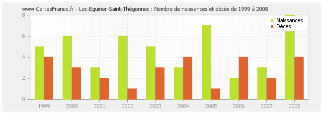 Loc-Eguiner-Saint-Thégonnec : Nombre de naissances et décès de 1999 à 2008