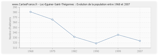 Population Loc-Eguiner-Saint-Thégonnec