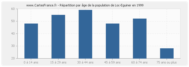 Répartition par âge de la population de Loc-Eguiner en 1999