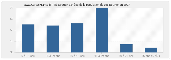 Répartition par âge de la population de Loc-Eguiner en 2007