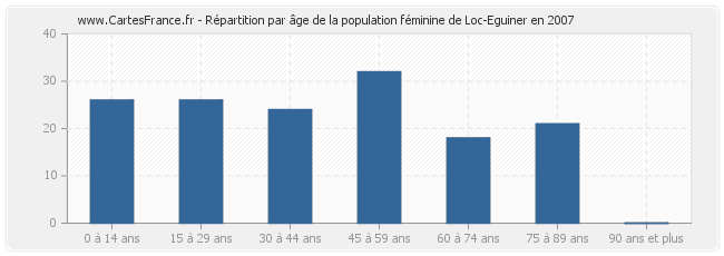 Répartition par âge de la population féminine de Loc-Eguiner en 2007