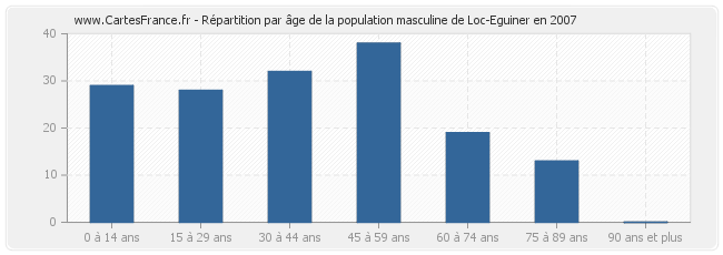Répartition par âge de la population masculine de Loc-Eguiner en 2007