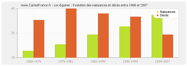 Loc-Eguiner : Evolution des naissances et décès entre 1968 et 2007