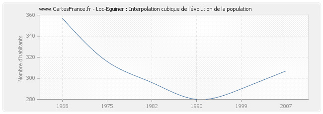 Loc-Eguiner : Interpolation cubique de l'évolution de la population