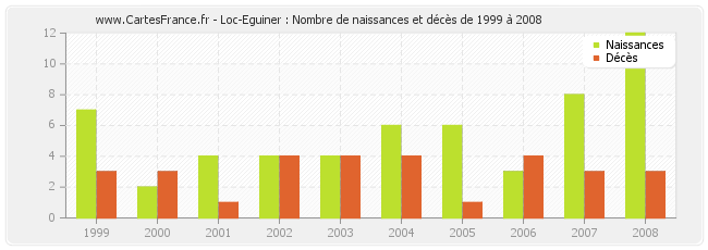 Loc-Eguiner : Nombre de naissances et décès de 1999 à 2008