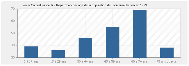 Répartition par âge de la population de Locmaria-Berrien en 1999