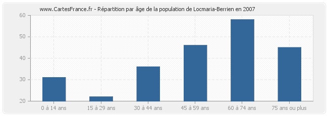 Répartition par âge de la population de Locmaria-Berrien en 2007