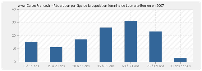 Répartition par âge de la population féminine de Locmaria-Berrien en 2007