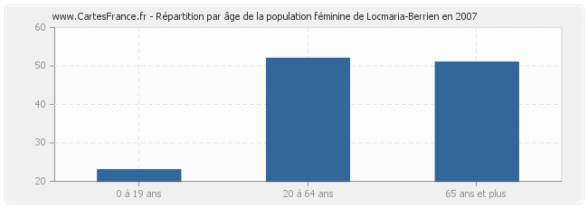 Répartition par âge de la population féminine de Locmaria-Berrien en 2007