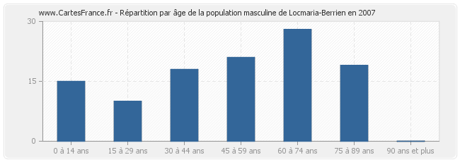 Répartition par âge de la population masculine de Locmaria-Berrien en 2007