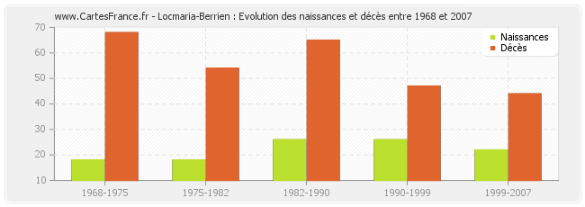 Locmaria-Berrien : Evolution des naissances et décès entre 1968 et 2007