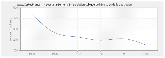 Locmaria-Berrien : Interpolation cubique de l'évolution de la population