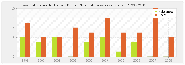 Locmaria-Berrien : Nombre de naissances et décès de 1999 à 2008