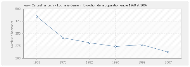 Population Locmaria-Berrien