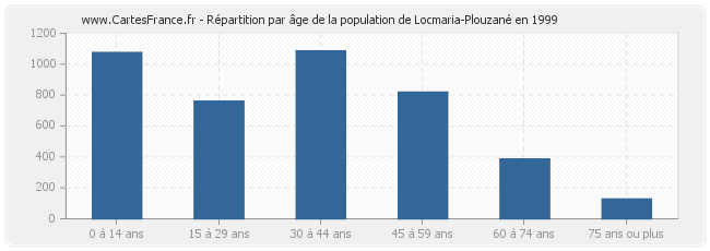 Répartition par âge de la population de Locmaria-Plouzané en 1999