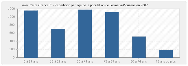 Répartition par âge de la population de Locmaria-Plouzané en 2007