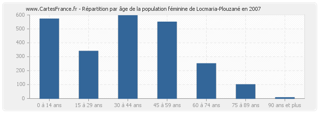 Répartition par âge de la population féminine de Locmaria-Plouzané en 2007