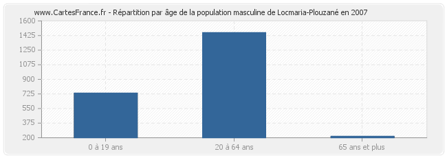 Répartition par âge de la population masculine de Locmaria-Plouzané en 2007