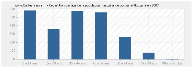 Répartition par âge de la population masculine de Locmaria-Plouzané en 2007