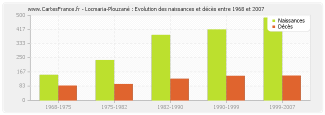 Locmaria-Plouzané : Evolution des naissances et décès entre 1968 et 2007