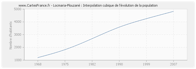 Locmaria-Plouzané : Interpolation cubique de l'évolution de la population