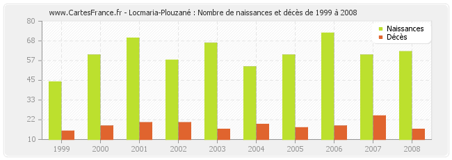 Locmaria-Plouzané : Nombre de naissances et décès de 1999 à 2008