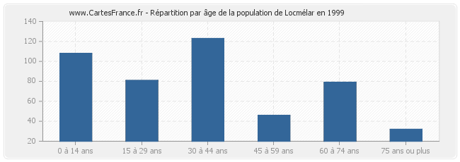 Répartition par âge de la population de Locmélar en 1999