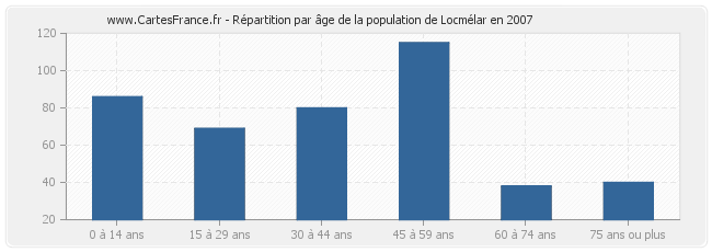 Répartition par âge de la population de Locmélar en 2007