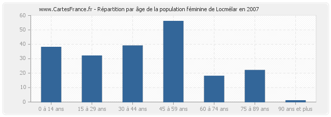 Répartition par âge de la population féminine de Locmélar en 2007