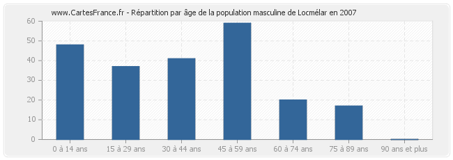 Répartition par âge de la population masculine de Locmélar en 2007