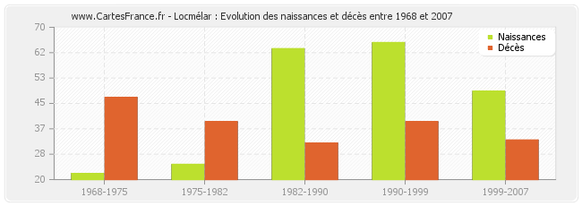 Locmélar : Evolution des naissances et décès entre 1968 et 2007